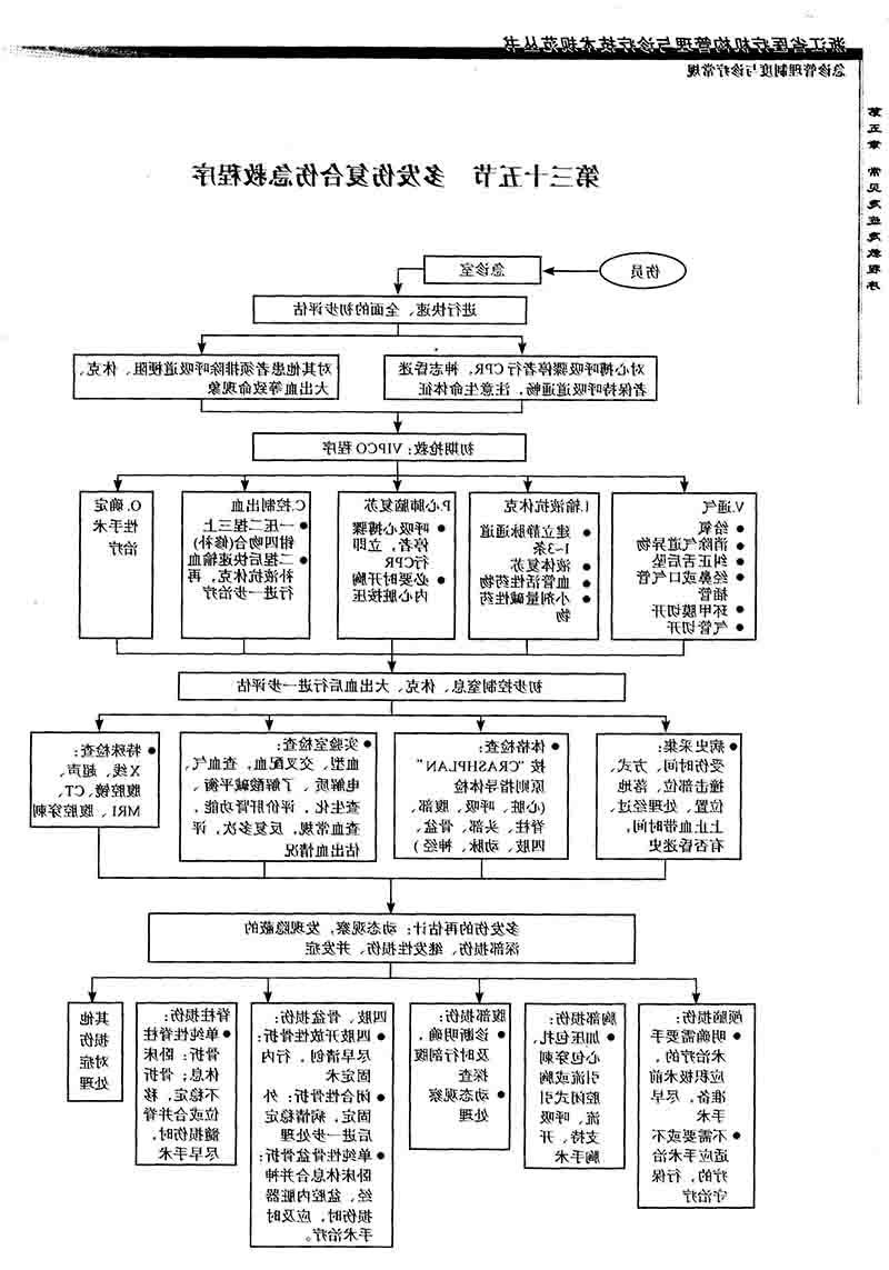 2-多发伤急救程序