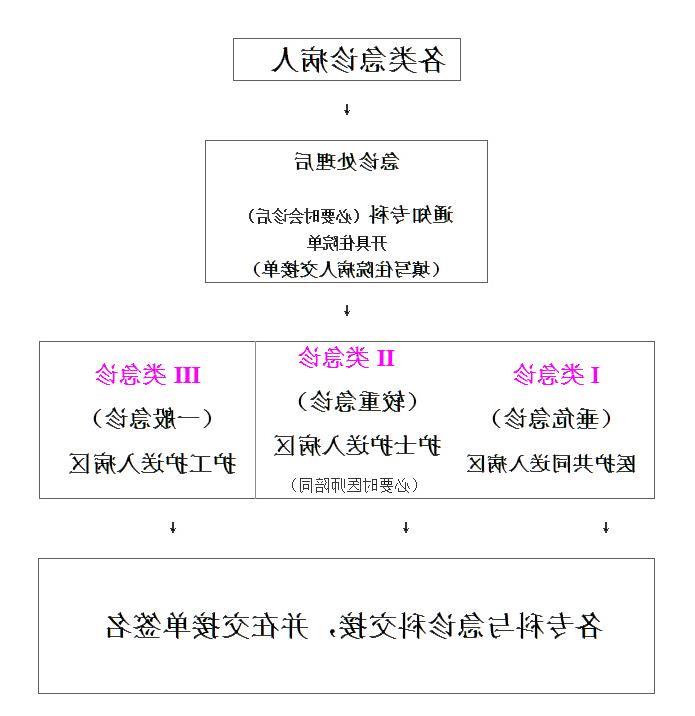 关于急诊病人收住院制度